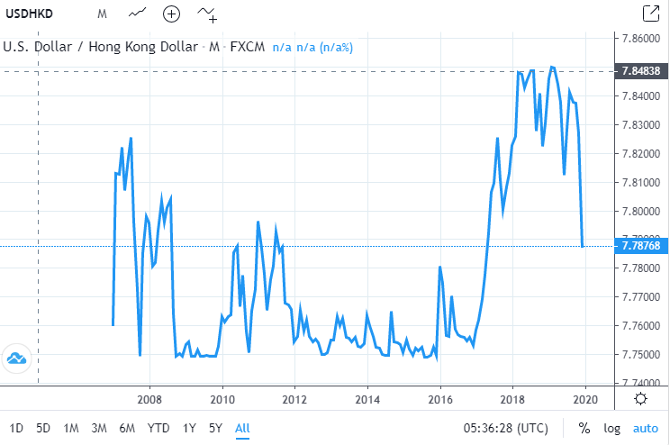 USD HKD Exchange Rate Since 2008 Phillip CFD