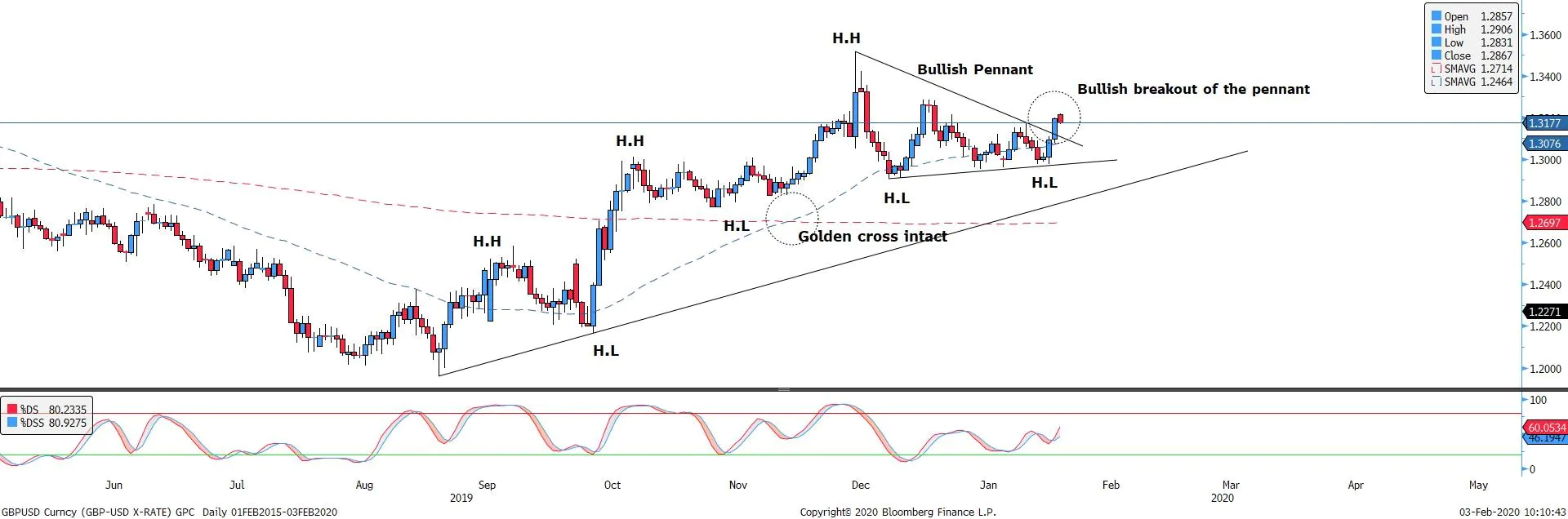 GBPUSD Daily Chart - Phillip CFD