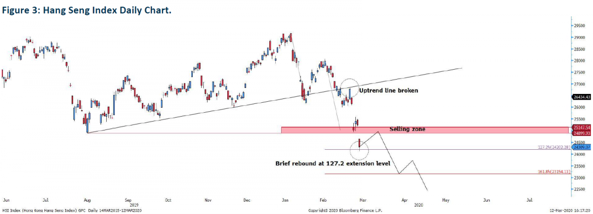 Hang Seng Index Daily Chart Technical Analysis - Phillip CFD