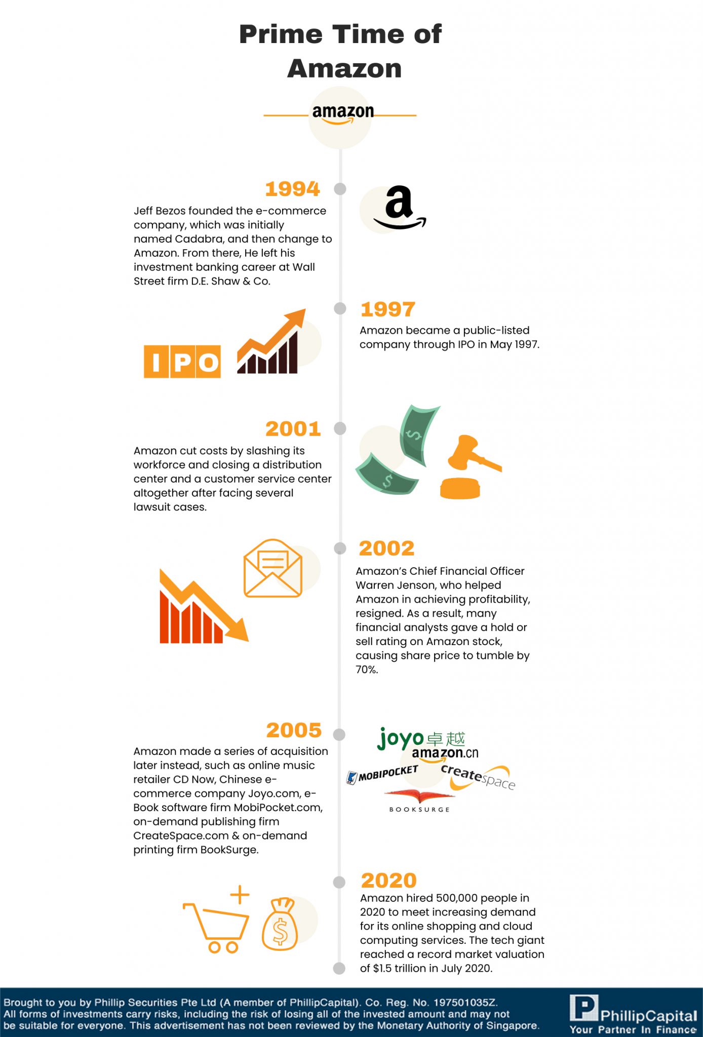 Amazontimeline Phillip CFD