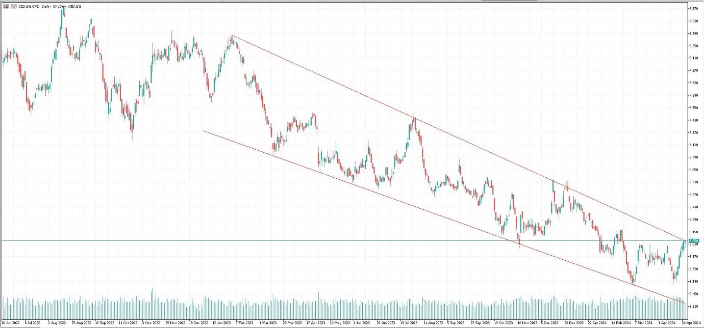 CityDev (CID.SG): Downtrend Channel - Phillip CFD