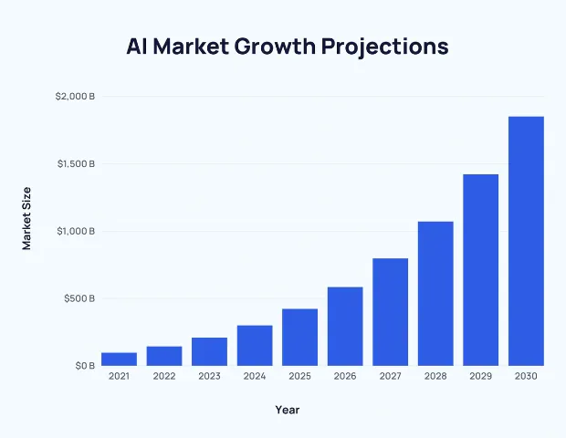 ai market growth projectios