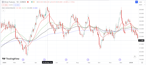 silver chart 2