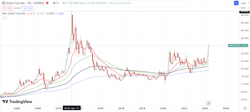 silver chart