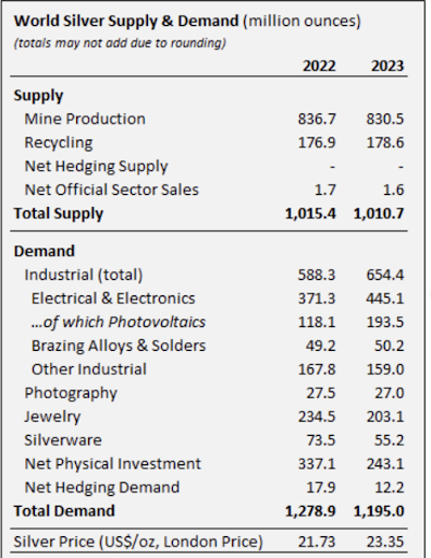 world silver demand and supply