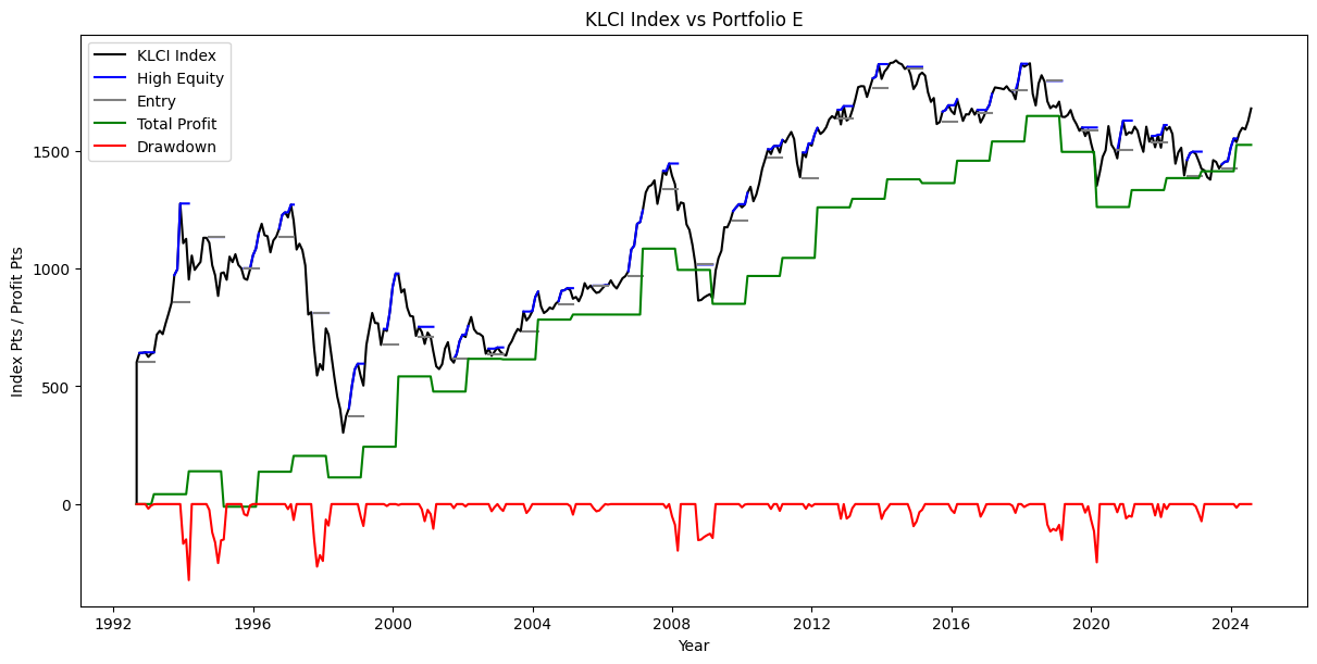 KLCI Index vs Portfolio E