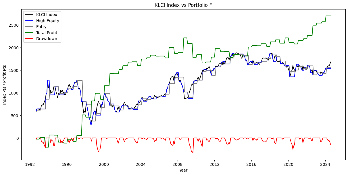 KLCI Index vs Portfolio F