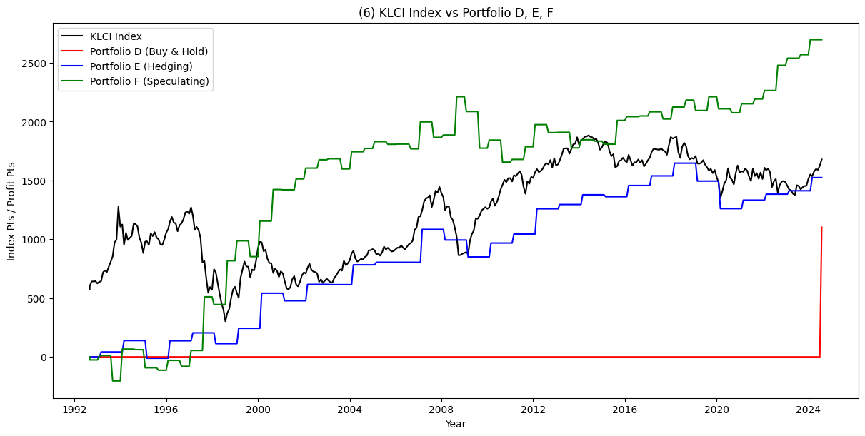 KLCI Index vs Portfolios