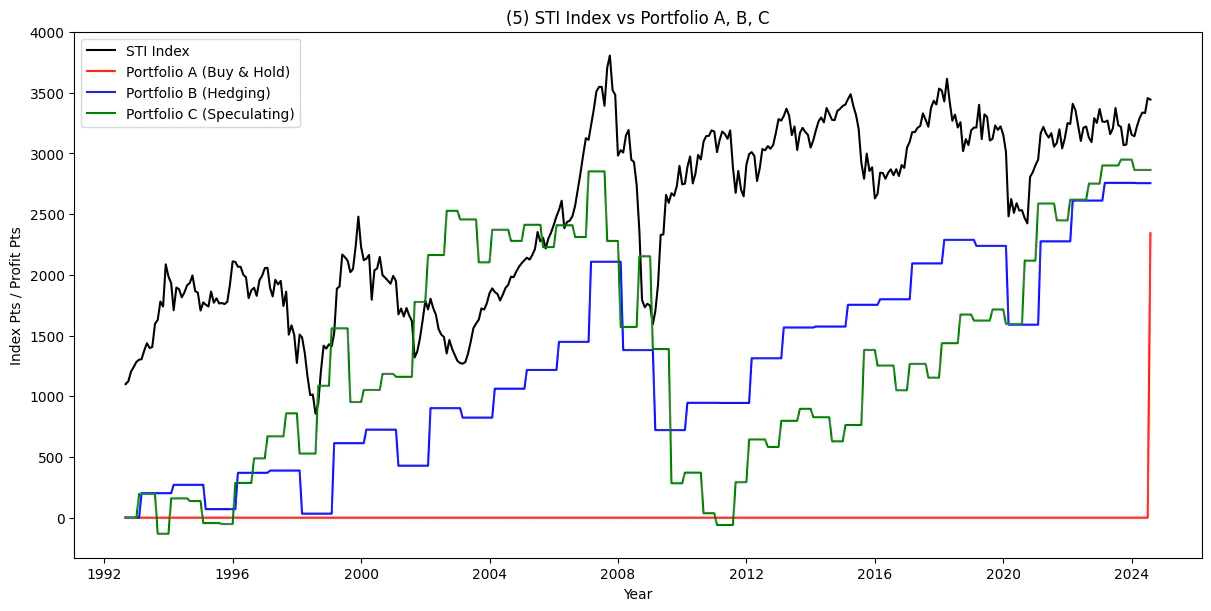 STI Index vs portfolios